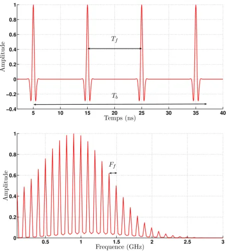 Figure 1.6 – Signal temporel et spectre d’un train d’impulsion