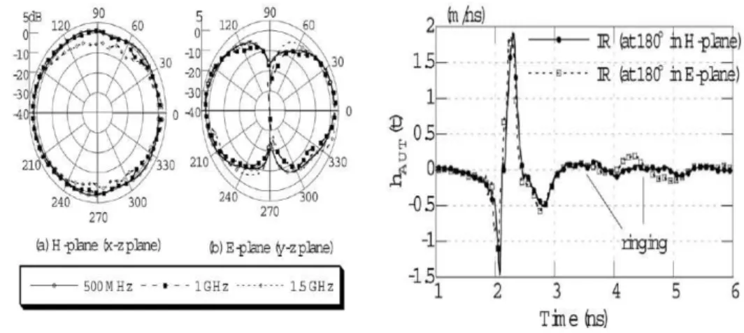 Figure 2.11 – Diagramme de rayonnement et réponse temporelle de l’antenne di- di-pôle Stepped-Fat