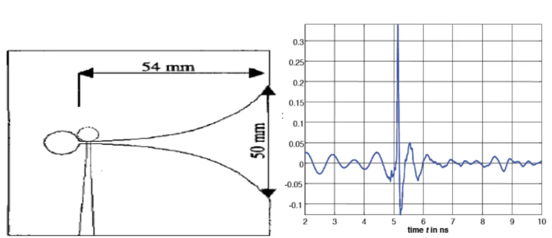 Figure 2.15 – Géométrie et réponse temporelle de l’antenne Vivaldi