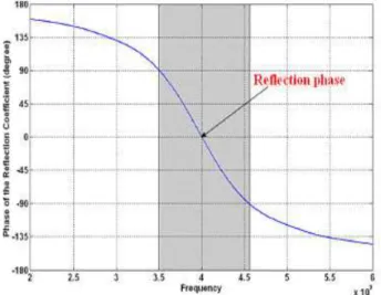 Figure 2.29 – Phase du coeﬃcient de réﬂexion d’une structure SHI et sa bande de fréquence utilisable (zone grisée)