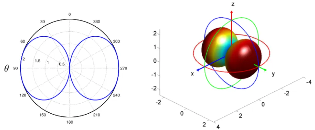 Figure 3.3 – Diagramme de rayonnement polaire (plan φ = 90 ◦ ) et tridimensionnel de deux sources isotropes équiamplitudes déphasées de 180 ◦ séparées par d = λ/2