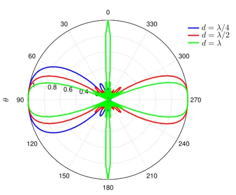 Figure 3.8 – Facteur de réseau normalisé d’un réseau linéaire à émission longitu- longitu-dinale de 10 éléments sur l’axe y espacés de d = λ/4, d = λ/2 et d = λ