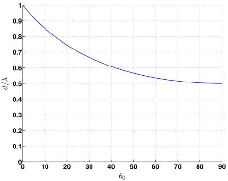 Figure 3.9 – Espace inter-élément maximal normalisé par rapport à la longueur d’onde d/λ en fonction de l’angle de dépointage θ 0
