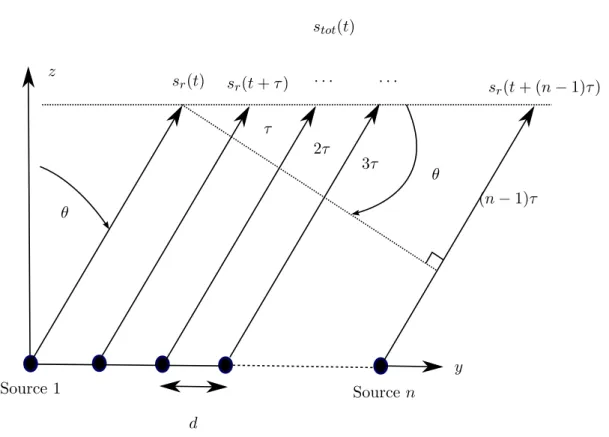 Figure 3.15 – Réseau linéaire de n éléments dans le domaine temporel
