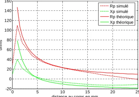 Figure 3.11 : Impédance de pertes simulée (3.8) et théorique (3.2) d’un dipôle au-dessus d’un  milieu diélectrique équivalent au corps à 2.4 GHz