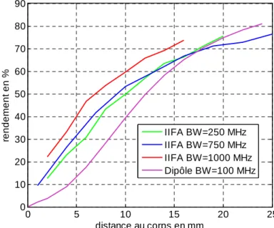 Figure 3.52 : Comparaison du rendement d’un dipôle et de différentes IIFA  