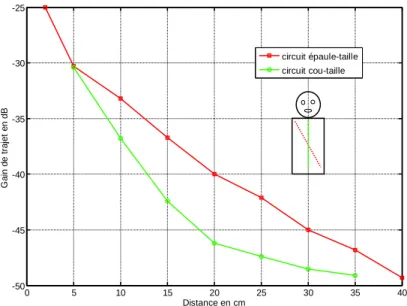 Figure 2.3 : Dépendance du canal statique en fonction de la distance le long du torse  Les mesures préliminaires autour de la taille pour différentes personnes (Table 2.1) montrent  que l’atténuation du signal est fonction du tour de taille du sujet, noté 