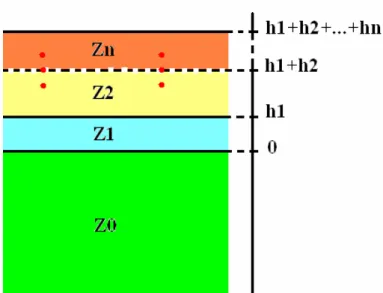 Figure 2.9 : Représentation schématique d’un milieu multicouche. 