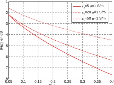 Figure 2.12 : Influence de la permittivité sur |F(p)|, mode TM 