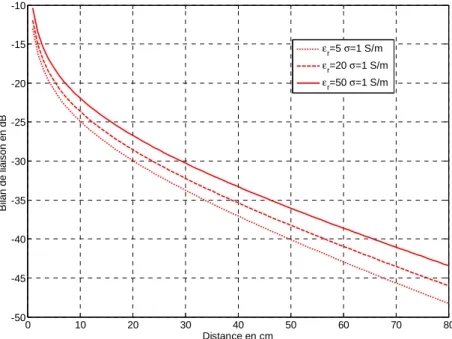Figure 2.39 : Influence de la permittivité à 2.4 GHz pour un rayon équivalent de 2 m.  