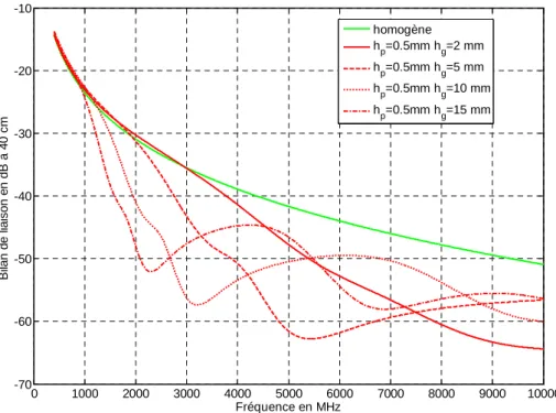 Figure 2.42 : Influence d’un milieu stratifié en fonction de la fréquence pour un rayon  équivalent de 2 m à 40 cm