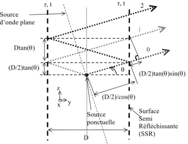 Figure IV-1 – Méthode classique (méthode des rayons, Von Trentini [6]) d’évaluation du  diagramme de rayonnement d’une structure antenne-cavité Fabry-Pérot.