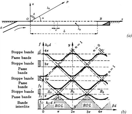 Figure I-11 – (a) : Antenne à ondes de fuite. Guide d’onde qui comporte des ouvertures réparties  périodiquement  (b) : Diagramme de dispersion correspondant à la structure