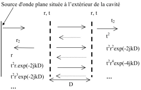 Figure III-1  - Cavité Fabry-Pérot excitée par une onde plane extérieure .