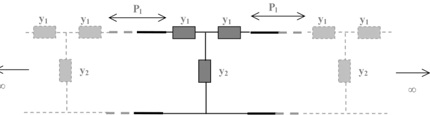 Figure III-59 - Modèle de ligne de transmission équivalent d’une infinité de surfaces périodiques espacées  de P l  