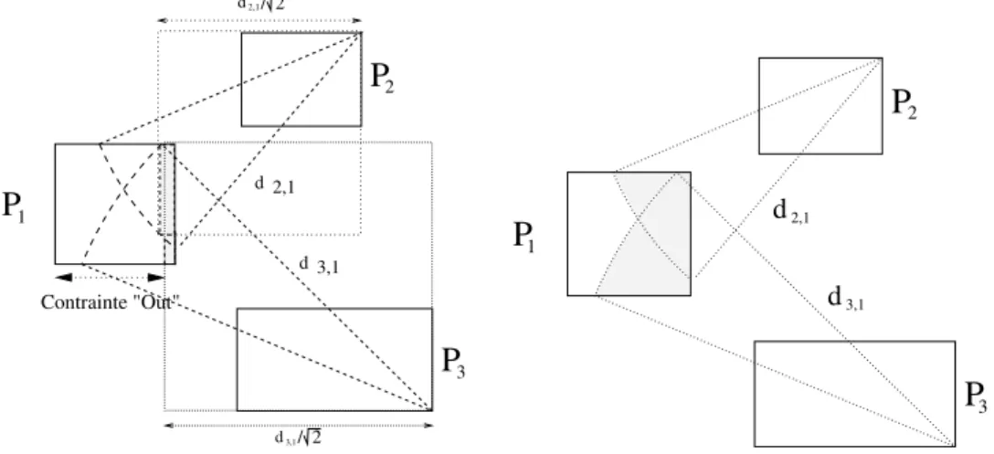 Figure 2.3 – Filtrage obtenu sur P 1 par la contrainte Out et r´egion d’exclusion approxim´ee par la M´ethode des Aires Actives.