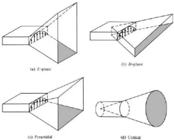 Figure 3.1 – Différentes configurations d’antenne cornet électromagnétique [3].