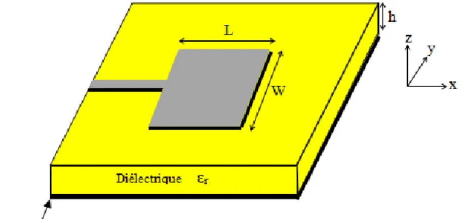 Figure 3.5 – Antenne patch microruban.