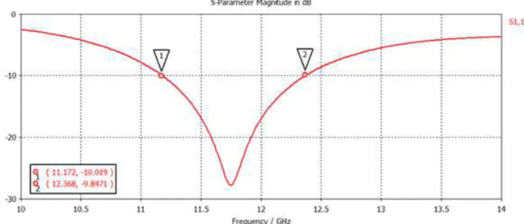 Figure 3.10 – Coefficient de réflexion S 11 du patch rectangulaire pour une fré- fré-quence de résonance de 11.7 GHz ( L = 7 mm et W = 13 mm).