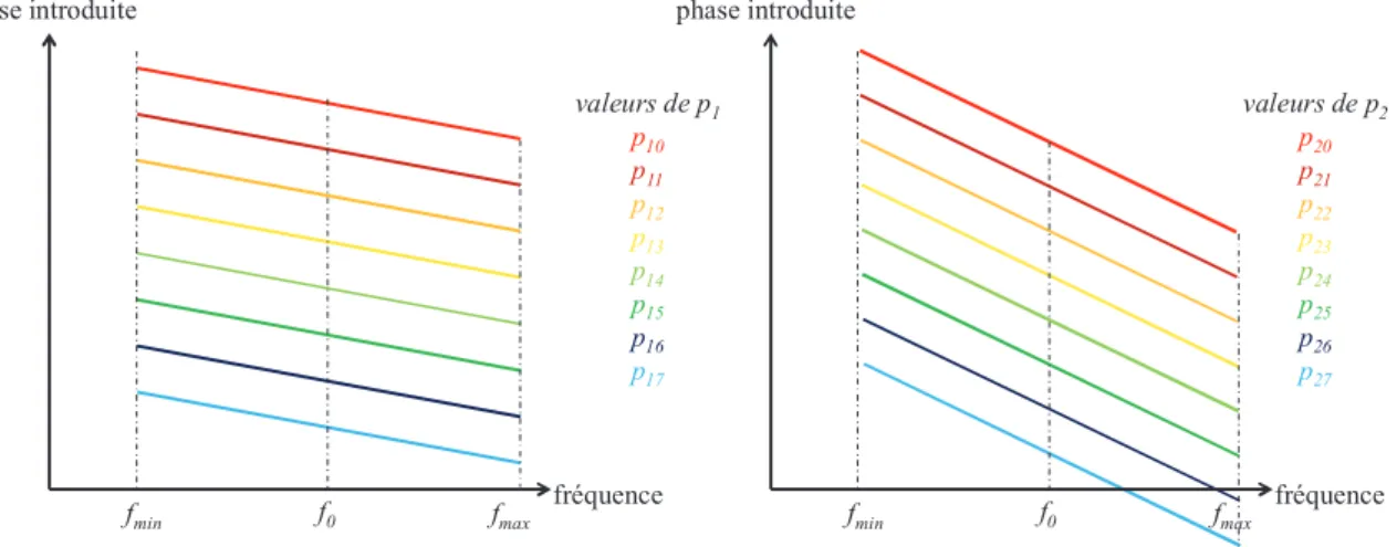 Fig. 1.10 : Gamme de phases assurée à la fréquence f 0 , avec deux dispersions différentes, en  variant la valeur d’un paramètre de contrôle