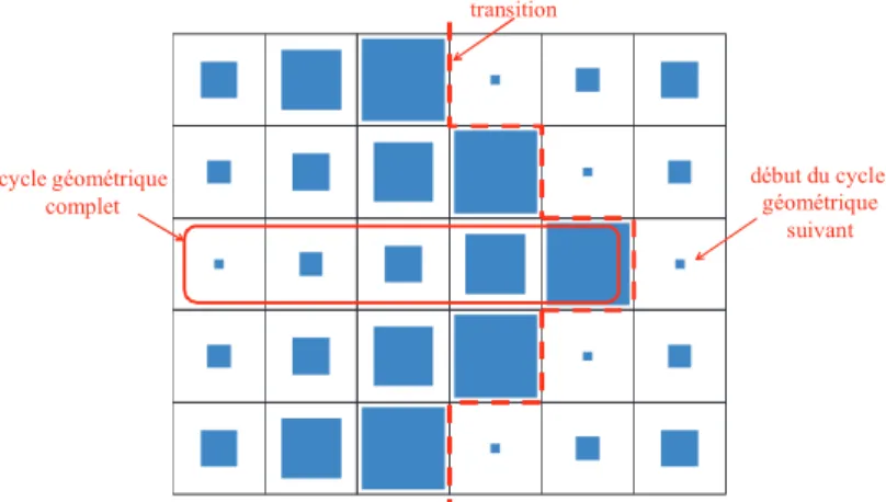 Fig. 2.1 : Evolution du cycle géométrique d’une cellule simple patch et transition à la surface  d’un réseau