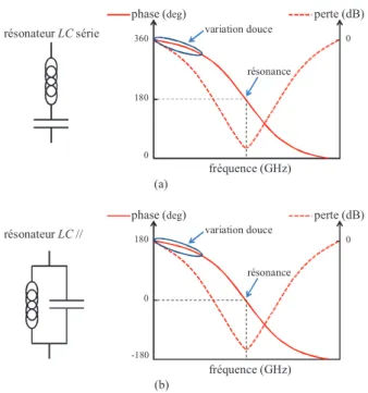 Fig. 2.6 : Réponse fréquentielle et perte : du résonateur LC série (a) et du résonateur LC // (b)