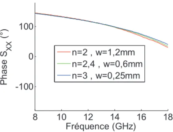 Fig. 2.31 : Réponses fréquentielles quasiment identiques pour trois cellules de tailles différentes