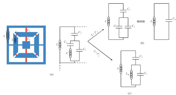 Fig. 3.4 : Schéma électrique de la cellule : (a) schéma général, (b) schéma équivalent en dessous  de la résonance de l’anneau, (c) schéma équivalent en dessus de la résonance de l’anneau