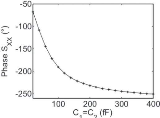 Fig. 3.35 : Variation de la phase réfléchie à 12GHz en fonction des valeurs des capacités C 1  et  C 2  avec C 1 =C 2  et C 3  égale à 10fF