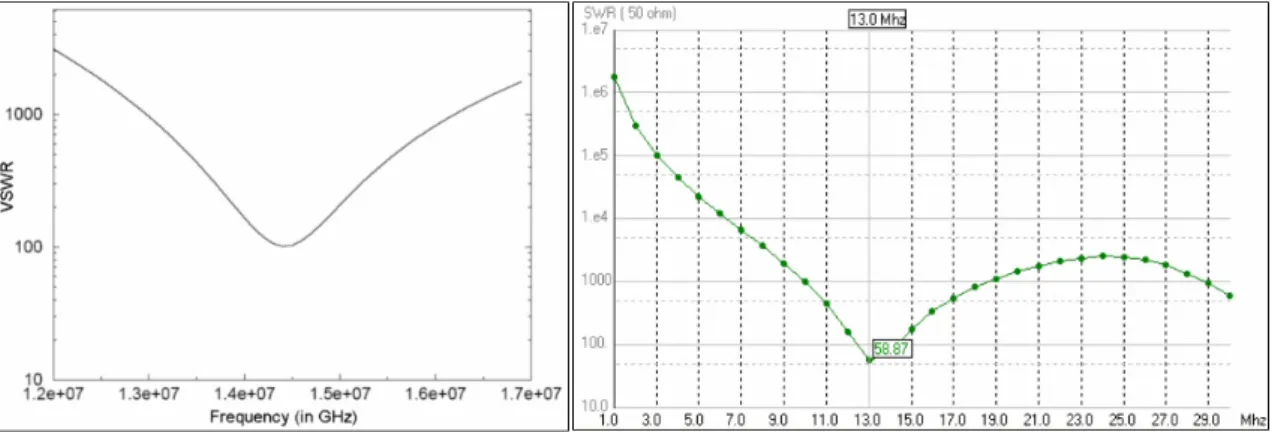 Figure 3.28: VSWR simulated with Elsem 3D (ONERA code) on the left and VSWR simulated with NEC-2 on the right