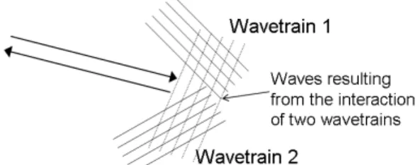 Figure 4.6: Combination of waves