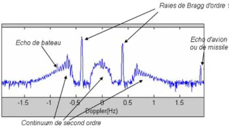 Figure 7: Mod` ele de spectre d’´ echos de mer