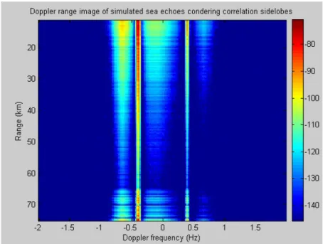 Figure 4.23: Range processing effect applied on simulated sea echoes