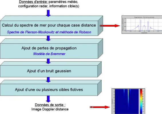 Figure 8: Algorithme permettant la simulation d’image Doppler distance avec des ´ echos marins