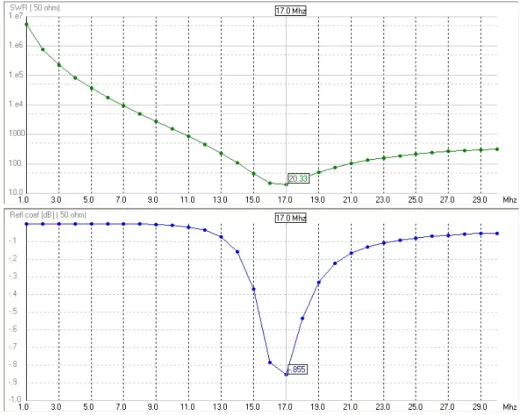 Figure 2.11: VSWR and reflection coefficient of the generic antenna simulated with NEC-2