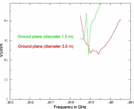Figure 2.17: VSWR of the generic antenna simulated by SR3D with a finite ground plane