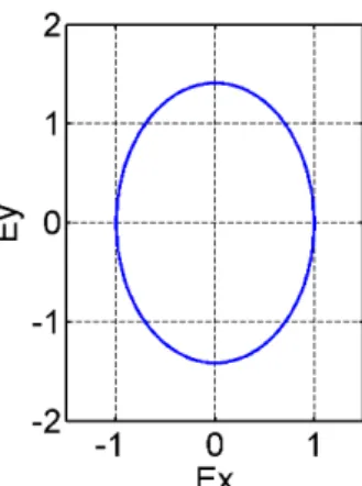 Figure 1: Courbe d´ecrite par une onde avec polarisation circulaire ayant AR=3 dB, ou XpolR = 15 dB.