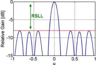 Figure 13: Niveau relatif du maximum des lobes secondaires par rapport au lobe principal (en anglais RSLL) d’un r´eseau lin´eaire.