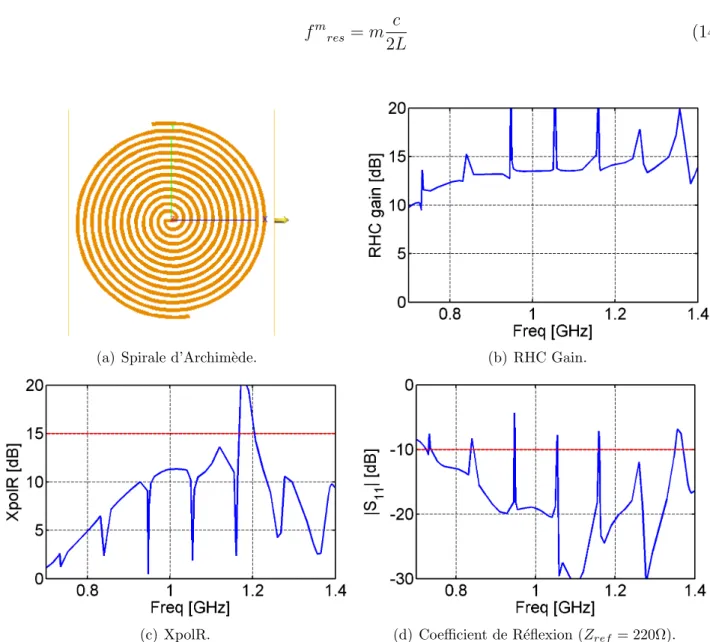 Figure 16: R´eseau infini d’antennes de spirales d’Archim`ede. 30 ◦ d’angle de d´epointage