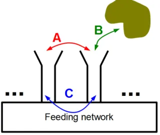 Figure 1.19: Types of mutual coupling in an array in color code. Between antennas, in red;