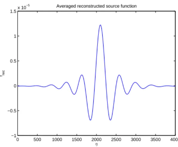 Figure 4.9: Average of a set of reconstructed source function using different values of ∆r