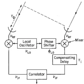 Figure 3.7: Diagram of a frequency conversion and delay tracking interferometer [7]