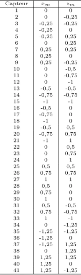 Table A.1 – Coordonnées des microphones pour la grande antenne en étoile pour les fréquences [315 800]Hz.