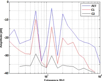 Figure 1.5 – Spectre d’un avertisseur de TGV estimé par la formation de voie pour trois géométries d’antenne différentes [Pouzet 2011b].