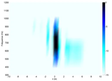 Figure 2.12 – La modulation fréquentielle de l’effet Doppler est filtrée. La gamme de la cartographie est étendue à -15 dB pour observer l’effet Doppler à travers les lobes secondaires de l’antenne.