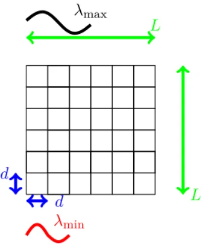 Figure 3.1 – Définition du maillage d’antenne grâce à la bande de longueurs d’ondes d’utilisation [λ min λ max ].