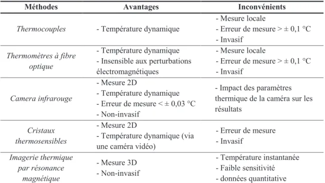 Tableau I.2 - Résumé des avantages et inconvénients des techniques de mesure thermométrique