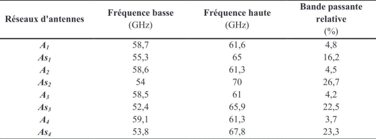 Tableau II.6 - Fréquences délimitant la bande passante de chaque réseau d'antennes analysé et valeur  de la bande passante relative à 60 GHz