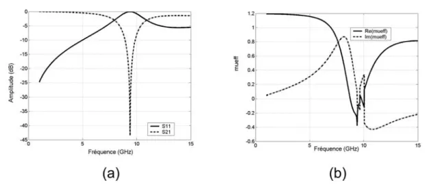 Fig. 2.6. RAF carré avec E selon l’axe y : (a) Réflexion et transmission en dB. (b) Parties réelle et imaginaire de la perméabilité effective.