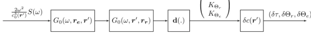 Figure 2.16 – Diagramme bloc du schéma de validation des noyaux de sensibilité temps- temps-angles.